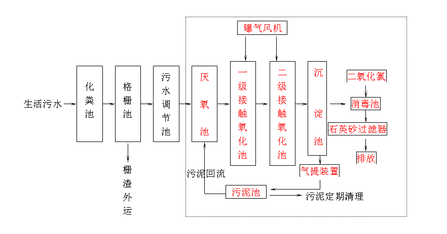 生活污水處理設備